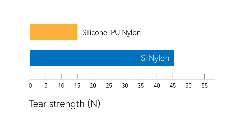 Tent Fabric: SilNylon vs PU Nylon vs Polyester - 3F UL GEAR Ultralight  Outdoor Gears